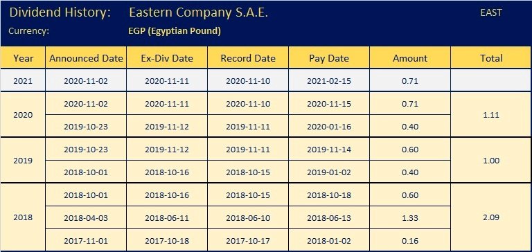 Eastern Company SAE Dividend History