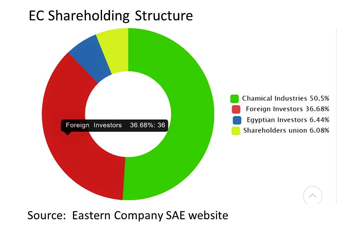 Eastern Company Egypt Shareholding Structure