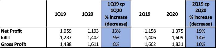 EC Table #1. Quarter on quarter comparison