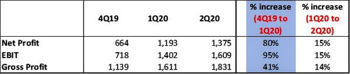 Eastern Company Sequential quarterly increase