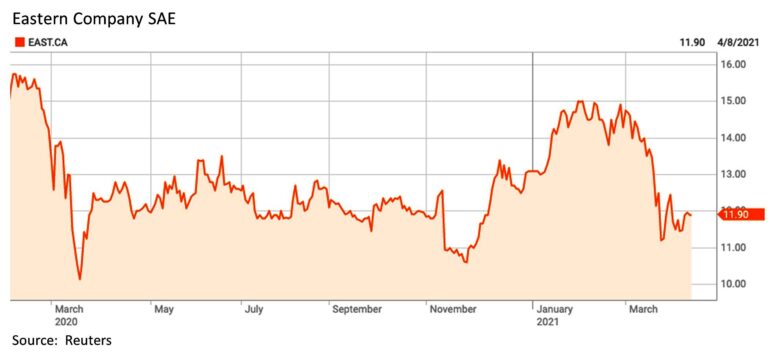 Eastern Company SAE 1-year chart